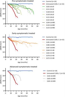 Long-term safety and dose escalation of intracerebroventricular CLN5 gene therapy in sheep supports clinical translation for CLN5 Batten disease